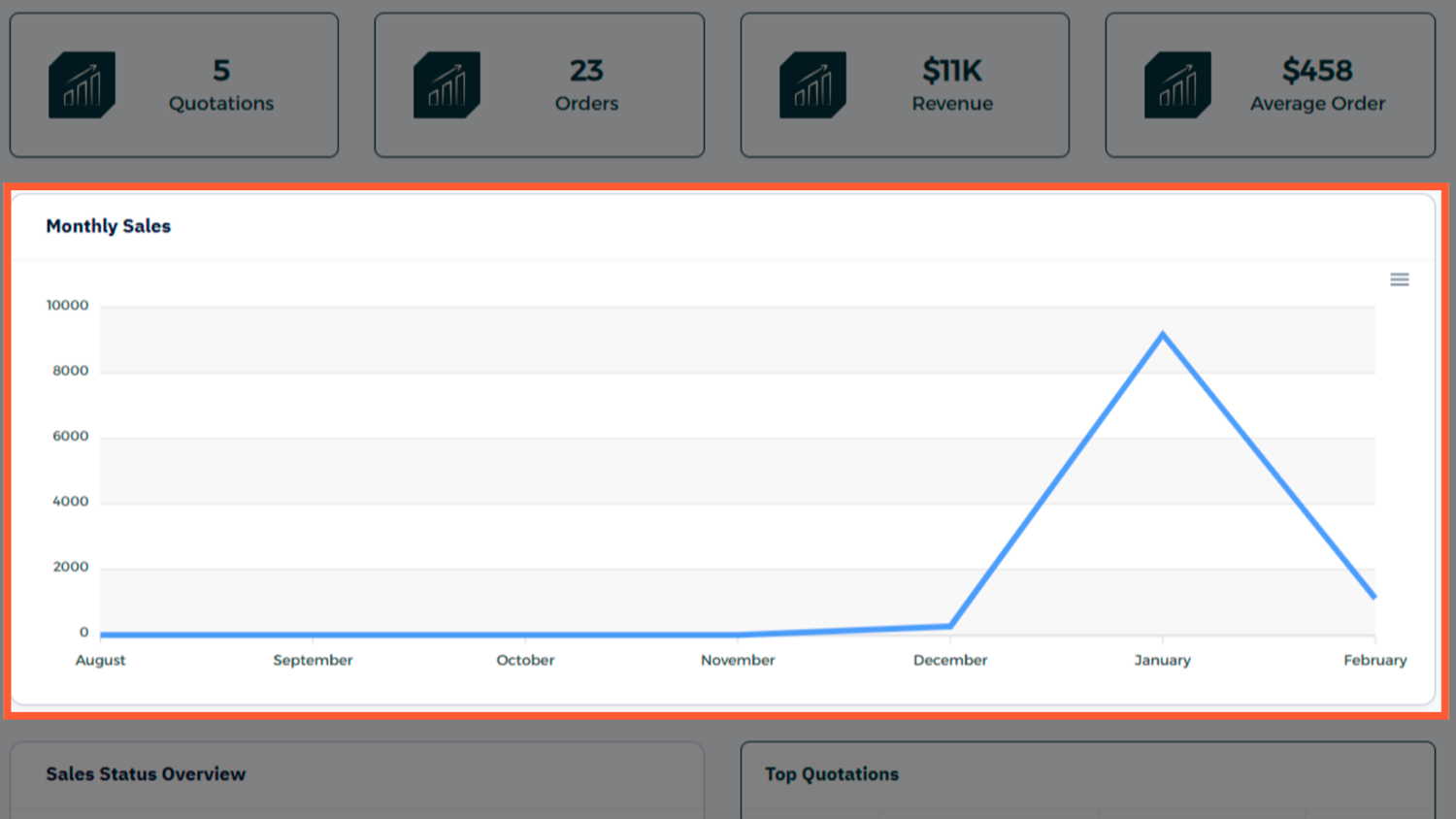 Step 4 - Explore Sales Over Time